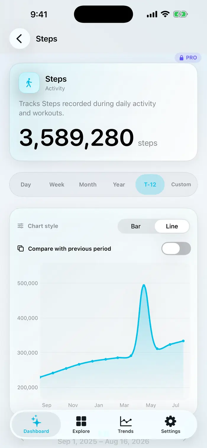 Steps detail with T-12 selected, Bar and Line options, and Compare with previous period switched off above a monthly line chart. Pro feature with demonstration data.