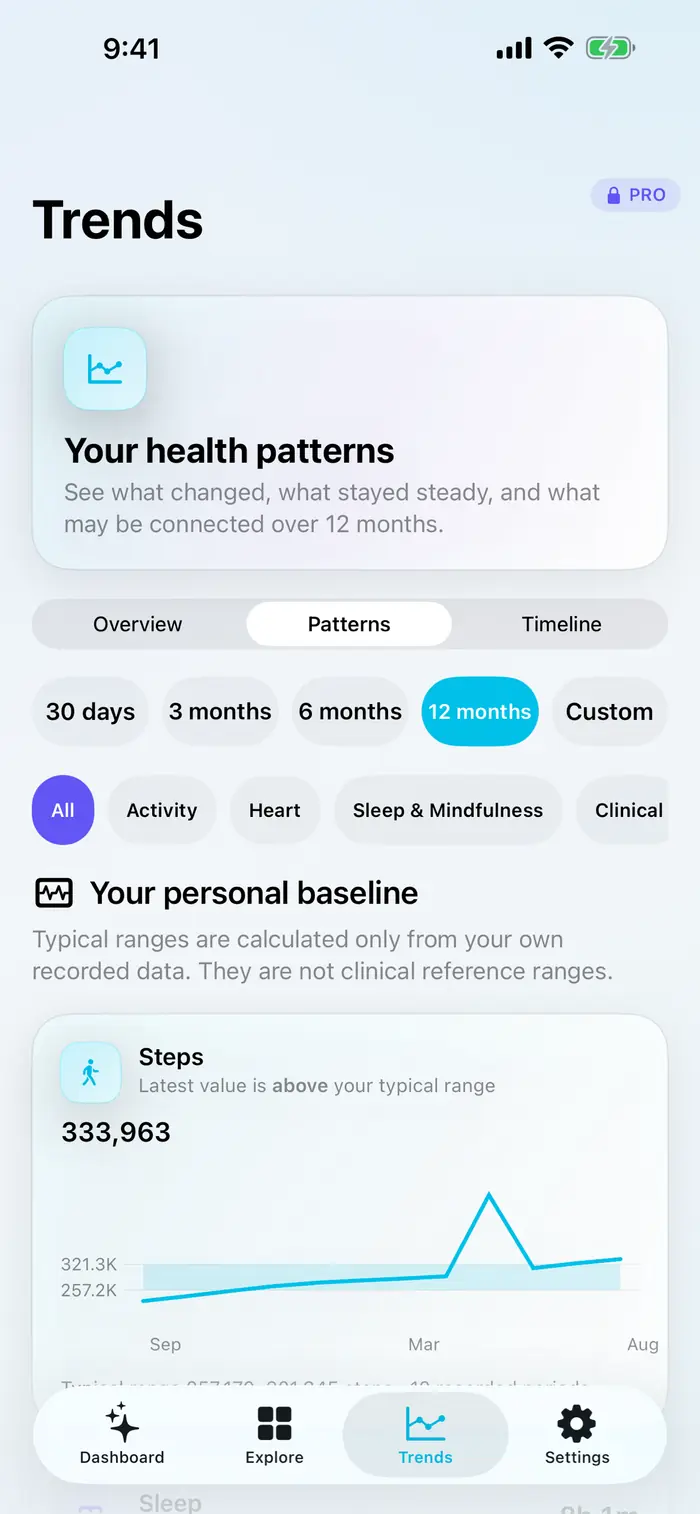 Trends Patterns view with 12 months selected and a Steps personal baseline band. The app explains that personal baselines are not clinical reference ranges. Demonstration data.