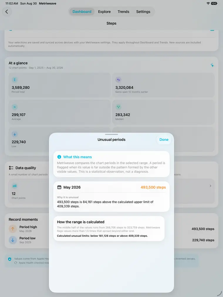 Unusual periods explanation on iPad, listing a flagged step-count period, its value and the fixed statistical calculation.