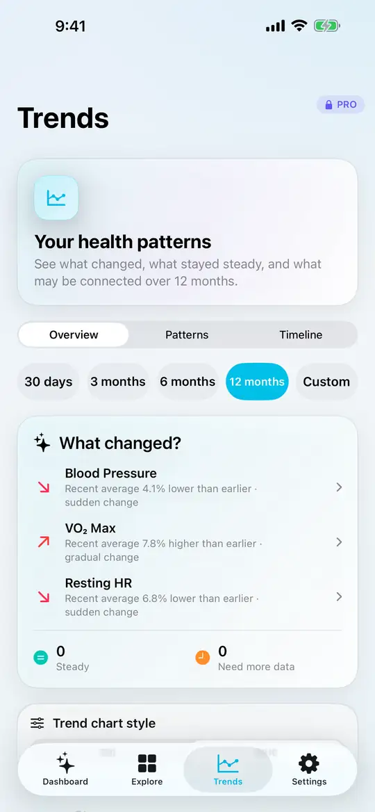 Trends Overview with Overview, Patterns and Timeline tabs, a selected twelve-month period, and a list of recorded changes.