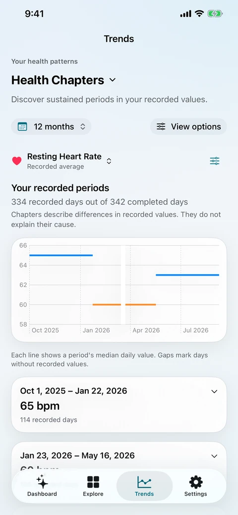 Health Chapters showing sustained periods of resting heart rate and a recorded-data gap.