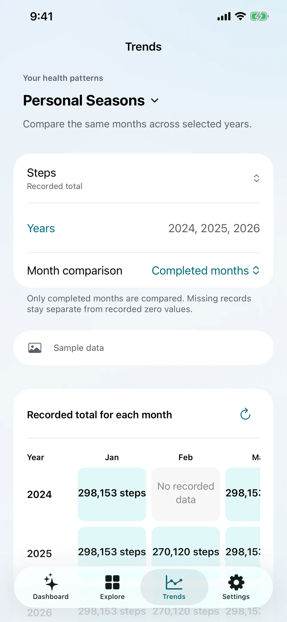 Metriweave 2.5 Trends showing Personal Seasons and a comparison of the same months across years. Demonstration data; Pro view.